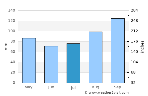 Skibbereen average rain in July