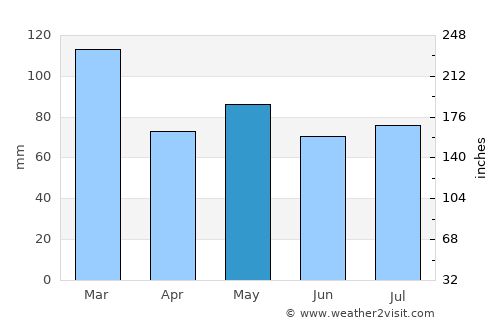 Skibbereen average rain in May