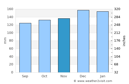 Skibbereen average rain in November