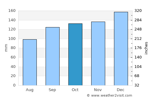 Skibbereen average rain in October