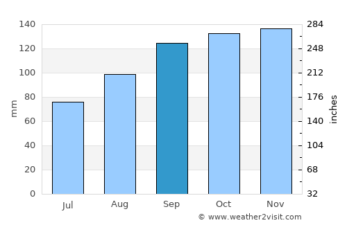 Skibbereen average rain in September