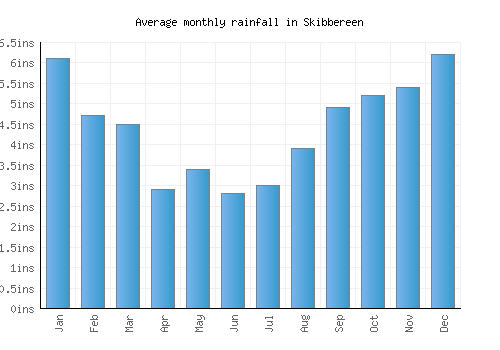 Skibbereen monthly rainfall chart (inches)