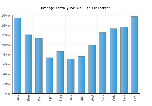 Skibbereen monthly rainfall chart (mm)