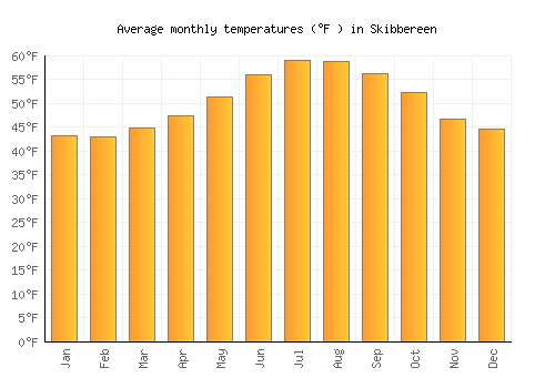 Skibbereen average temperature chart (Fahrenheit)