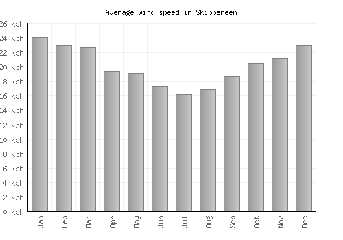 Skibbereen average winspeed by month (km/h)