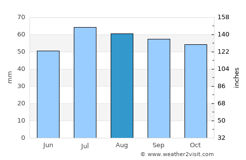 Skibby average rain in August