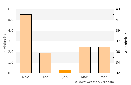 Skibby average temperature in January