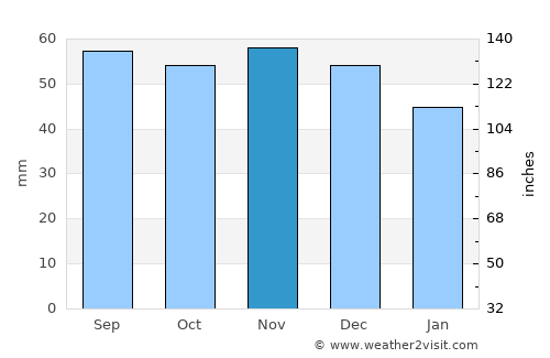 Skibby average rain in November