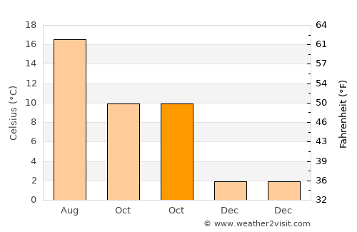 Skibby average temperature in October