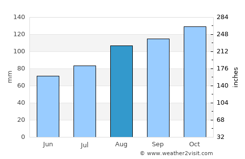 Skien average rain in August