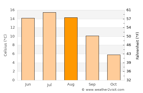 Skien average temperature in August