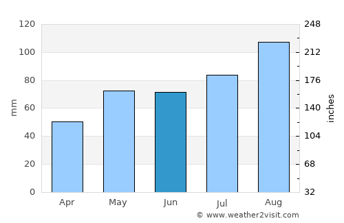 Skien average rain in June
