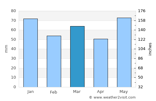 Skien average rain in March