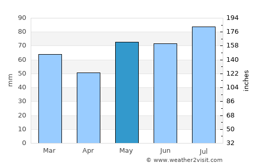 Skien average rain in May