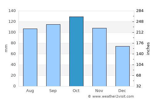 Skien average rain in October