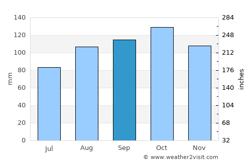 Skien average rain in September