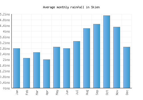 Skien monthly rainfall chart (inches)