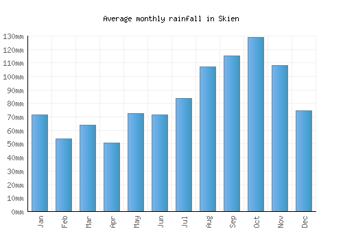 Skien monthly rainfall chart (mm)