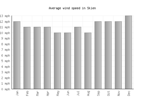 Skien average winspeed by month (mph)