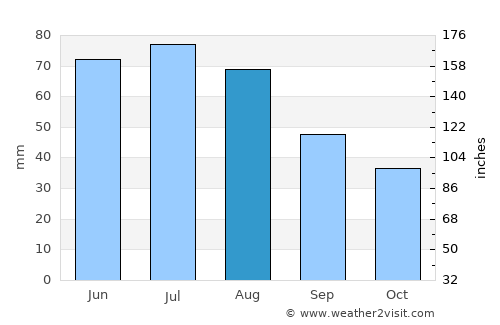 Skierniewice average rain in August