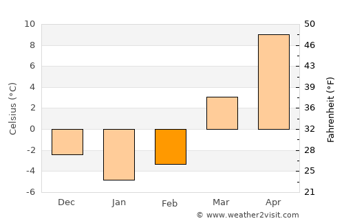 Skierniewice average temperature in February