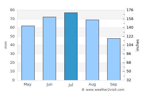 Skierniewice average rain in July