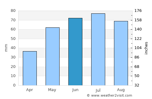 Skierniewice average rain in June