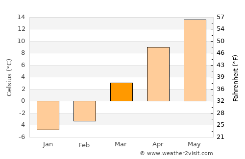 Skierniewice average temperature in March