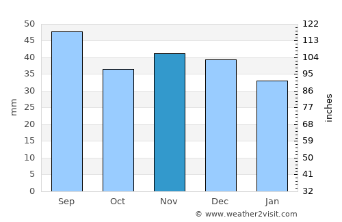 Skierniewice average rain in November