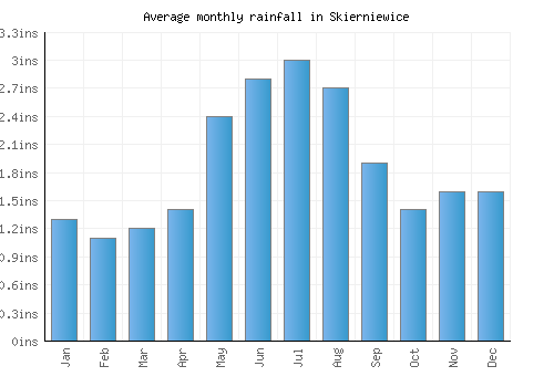 Skierniewice monthly rainfall chart (inches)