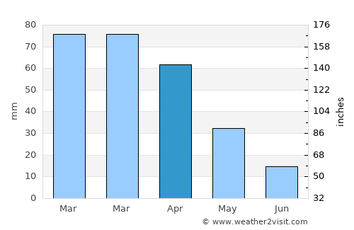 Skikda average rain in April
