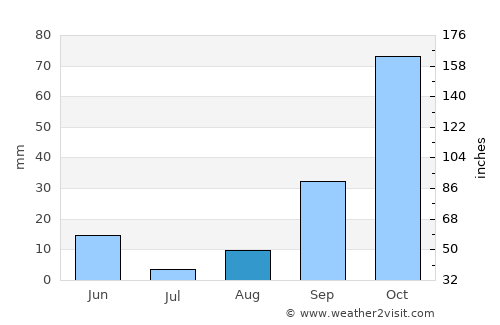 Skikda average rain in August