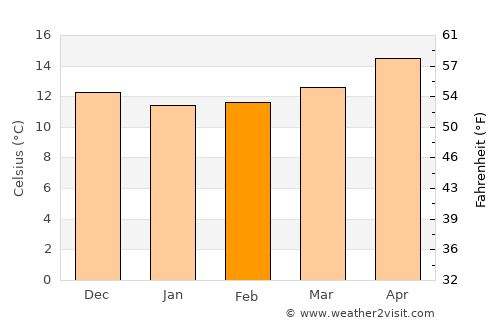 Skikda average temperature in February