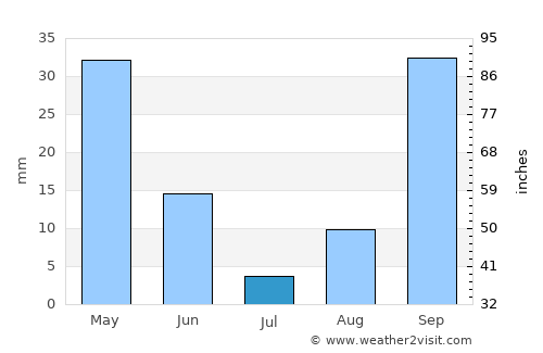 Skikda average rain in July