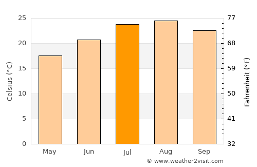 Skikda average temperature in July