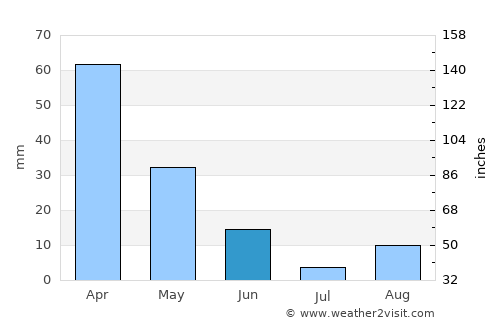 Skikda average rain in June