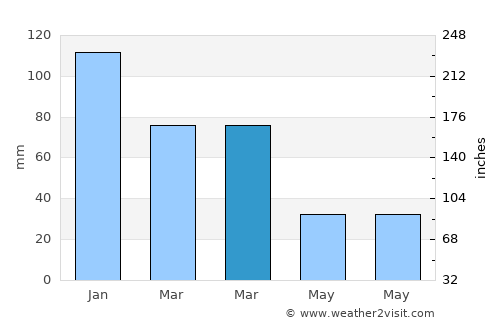 Skikda average rain in March