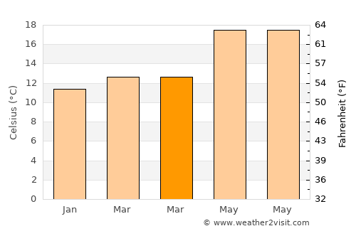 Skikda average temperature in March