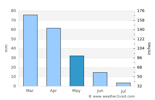 Skikda average rain in May