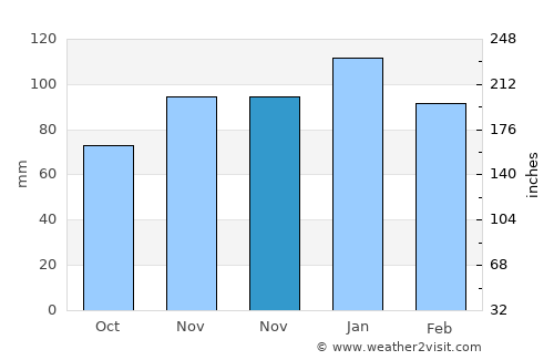 Skikda average rain in November