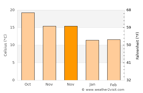 Skikda average temperature in November