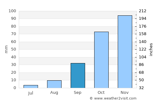 Skikda average rain in September