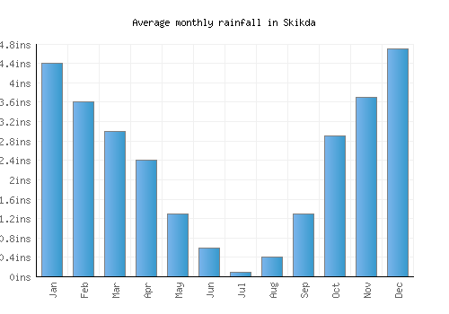 Skikda monthly rainfall chart (inches)