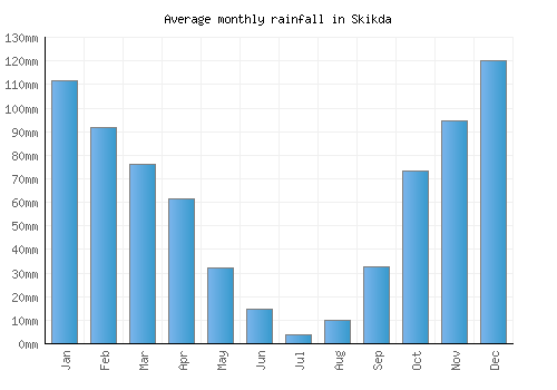 Skikda monthly rainfall chart (mm)