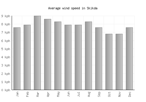 Skikda average winspeed by month (km/h)