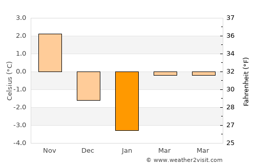 Skillingaryd average temperature in January