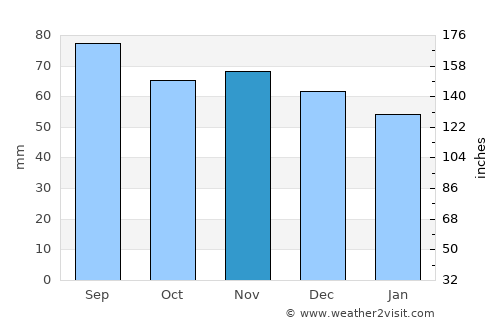 Skillingaryd average rain in November