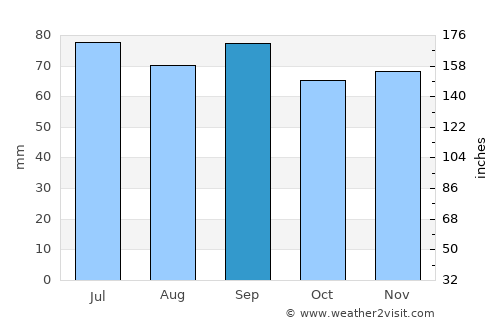 Skillingaryd average rain in September