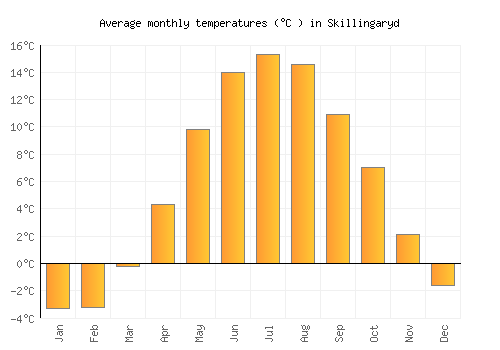 Skillingaryd average temperature chart (Celsius)