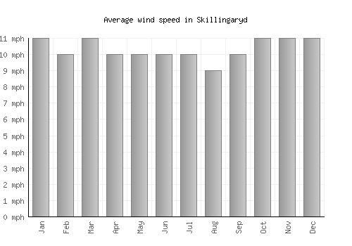 Skillingaryd average winspeed by month (mph)